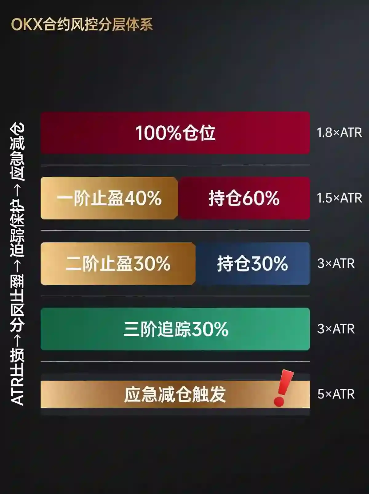 合约生存法则：我用这套止盈止损体系，活过了三次黑天鹅
