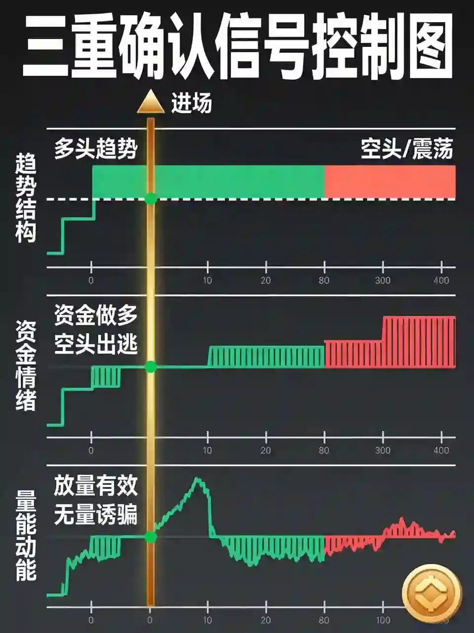 交易所合约稳定盈利的隐藏技巧：三重确认信号与精准进出场策略
