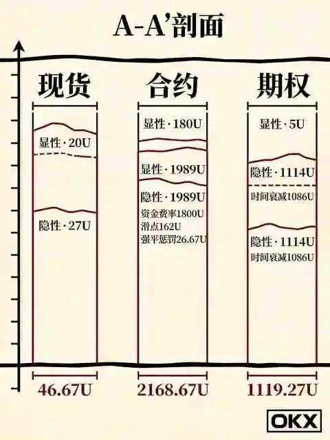 现货 vs 合约 vs 期权：在交易所做不同交易，你的隐性成本差多少？