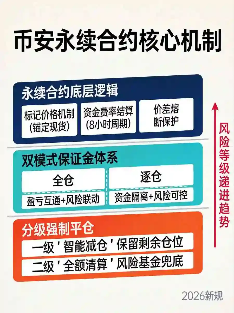 从零开始玩转交易所合约：永续合约、保证金与强制平仓规则一篇通关