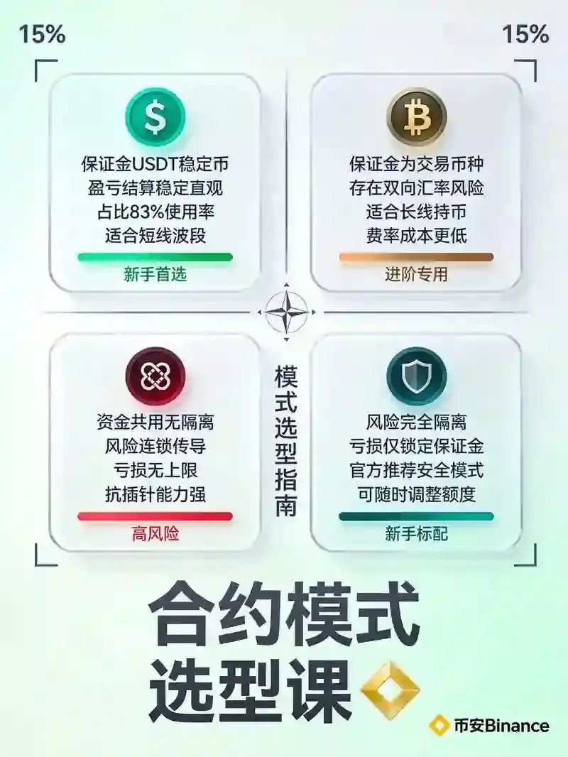 合约新手必备课：5分钟搞懂U本位、币本位与全仓逐仓区别
