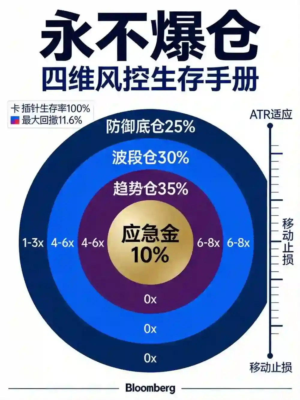 永不爆仓风控策略：仓位四分法+自适应移动止损，极端插针行情生存完整手册2026