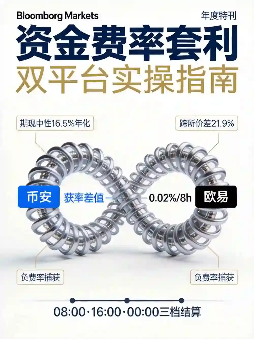 加密市场资金费率套利全解析：币安与欧易双平台实操指南