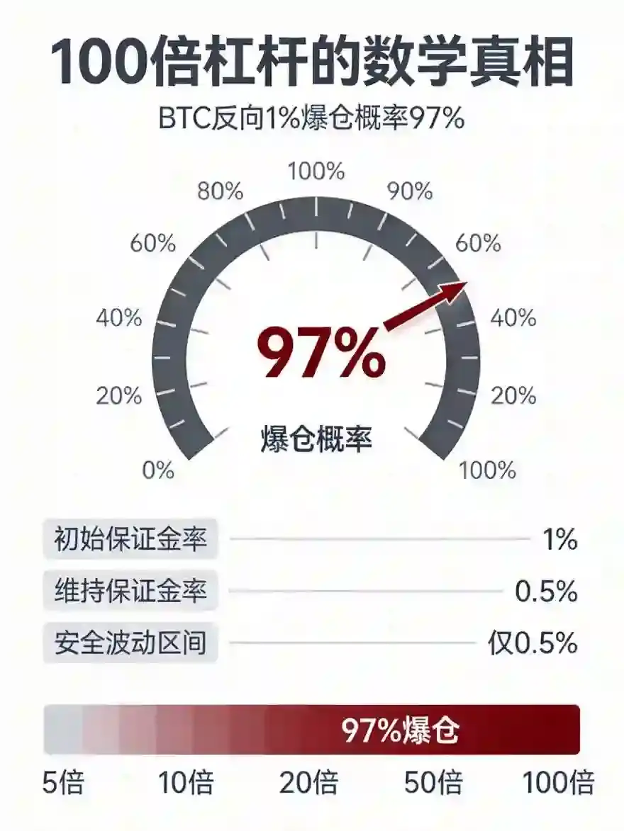 100倍杠杆的数学真相：2026全年回测数据证实，BTC反向波动1%时爆仓概率高达97%