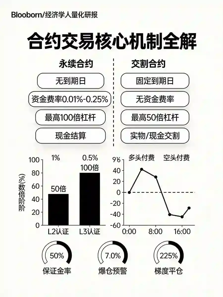 合约交易从零起步:永续合约与交割合约的核心区别、下单流程与保证金机制全解